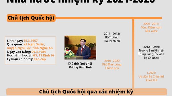 Bộ máy lãnh đạo cấp cao của  Nhà nước nhiệm kỳ 2021-2026 - Sputnik Việt Nam