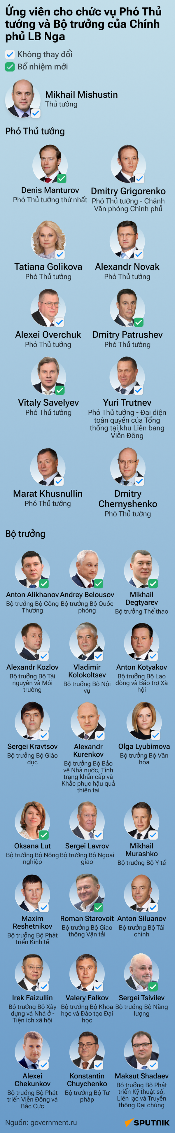 Những ai có thể tham gia chính phủ mới của Nga? - Sputnik Việt Nam