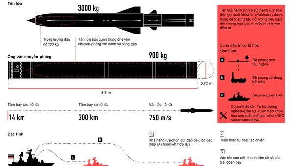 Tên lửa chống hạm «Oniks» («Yakhont») - Sputnik Việt Nam