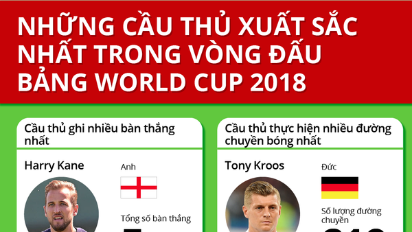Những cầu thủ xuất sắc nhất trong vòng đấu bảng World Cup 2018 - Sputnik Việt Nam